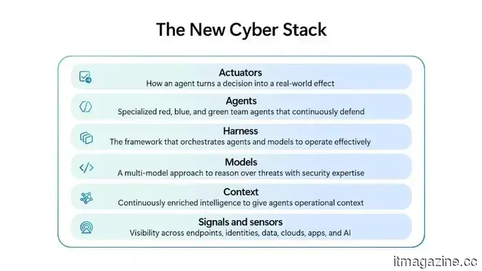 Microsoft quiere que la IA atrape a los hackers antes de que siquiera ataquen.