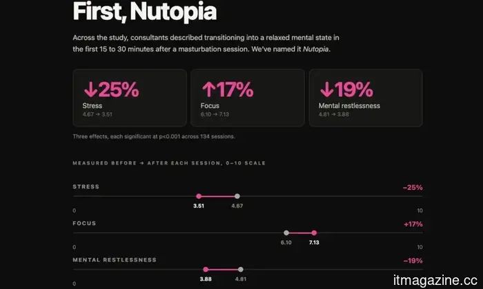 Un'azienda di intelligenza artificiale ha pagato gli esseri umani per raggiungere l'apice con un bot. Ora afferma di aver ottenuto grandi vittorie in termini di stress e concentrazione.
