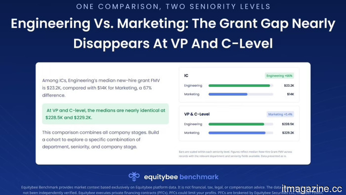 Equitybee introduces a complimentary benchmarking tool as startup employees gain access to equity data that companies have possessed for years.