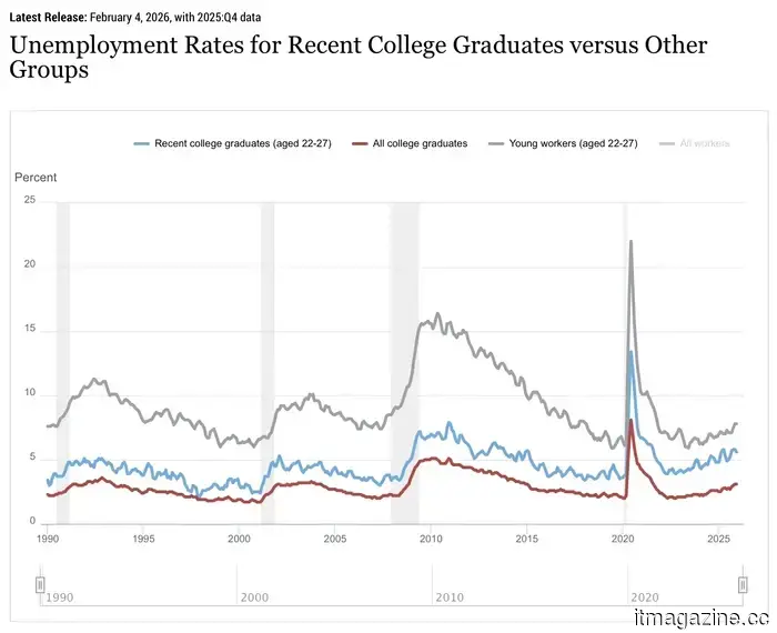 La Gen Z sta utilizzando l'IA nei colloqui di lavoro mentre la disoccupazione tra i laureati aumenta.