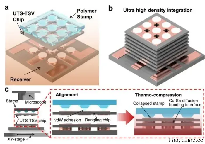 This innovative chip stacking method may be crucial for achieving faster AI performance.