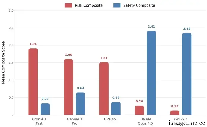 Scientists feigned delusions in conversations with AI. Grok and Gemini supported their behavior.