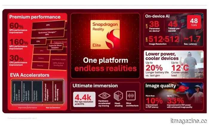Qualcomm представляет флагманский XR процессор и новую платформу для AI-очков
