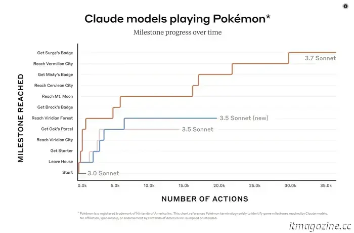 AI può fare un sacco di cose, ma non può fare giochi-o addirittura giocare ancora