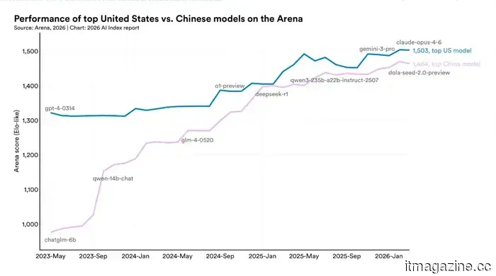 Stanford AI Index 2026: China reduces the US advantage to 2.7% while investing 23 times less in AI.
