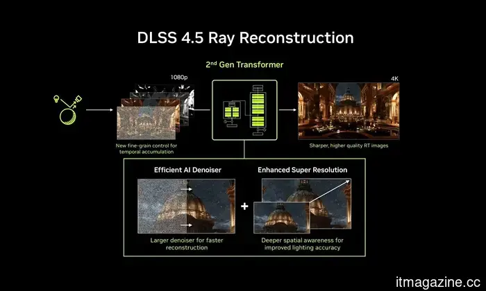 Nvidia’s DLSS 4.5 has several features, so here’s what is most important for gamers.