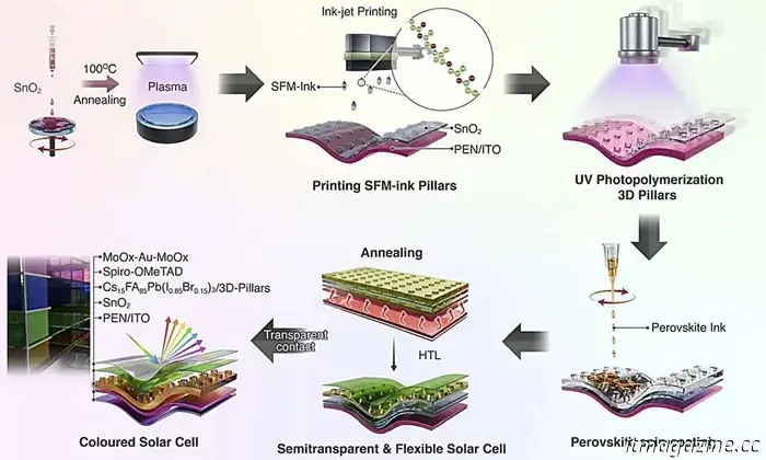 Una nuova tecnologia promette di creare celle solari colorate per ravvivare la tua casa.