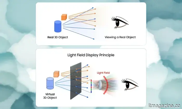 Samsung's latest display technology allows for switching between 2D and 3D on OLED panels without the need for glasses.