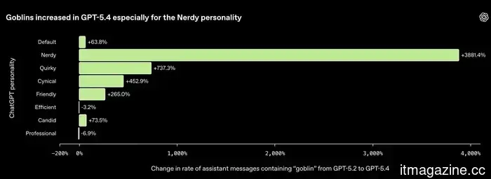 ChatGPT will cease discussing goblins and gremlins as it moves away from its "nerdy" image.