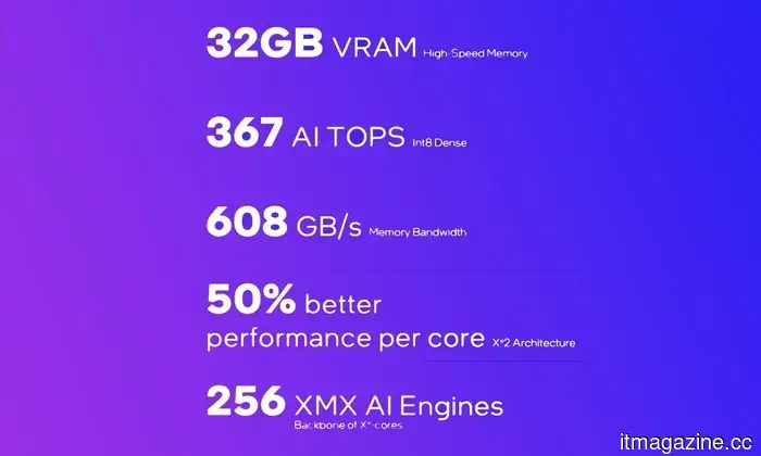 Новые графические процессоры Intel Arc Pro B70 и B65 созданы для работы с ИИ.