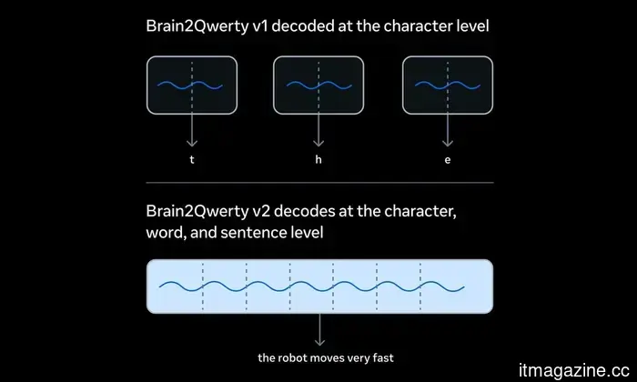 Meta’s Brain2Qwerty v2 converts thoughts into text without requiring any brain implants.