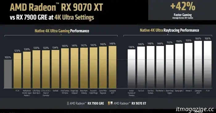 AMD achieved it! Now we must continue to exert pressure for price reductions.