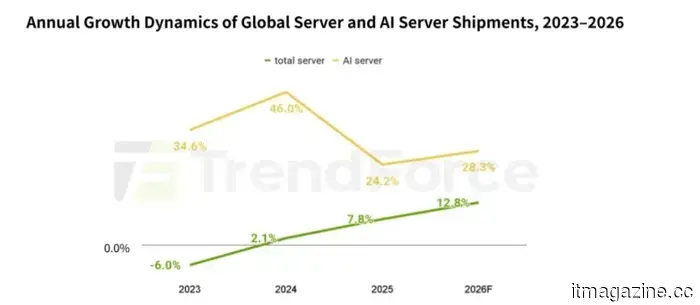 Smartphone manufacturers in China increase prices as the AI-related memory shortage takes its toll.