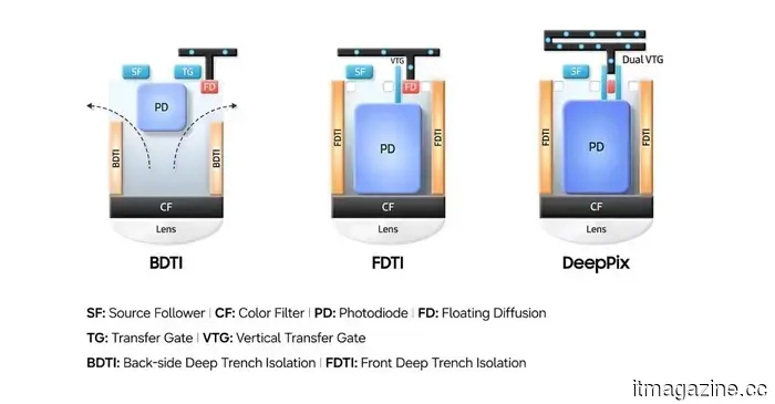 Samsung's latest 200MP ISOCELL HPC sensor reimagines the way pixels absorb light.