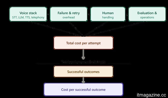 The financial aspects of a voice assistant: the true cost of one minute of dialogue.