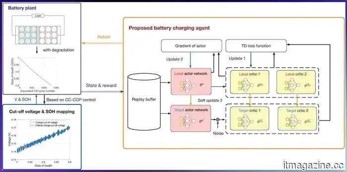 Le batterie EV hanno solo bisogno di un piccolo stimolo di intelligenza artificiale, e ottengono un grande aumento della vita del 23%, secondo una ricerca.