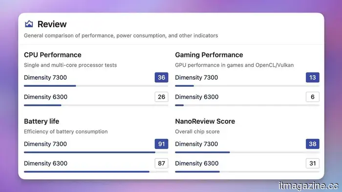 I don't understand a logical reason to choose a different budget phone instead of the TCL NXTPAPER 70 Pro.