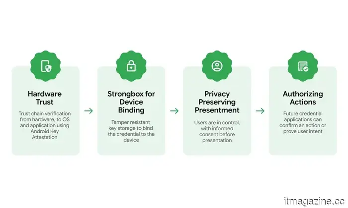 Google is enhancing the security of your Android phone to better protect your digital identity.