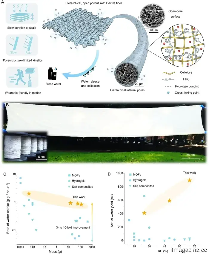 This jacket extracts drinking water directly from the atmosphere.