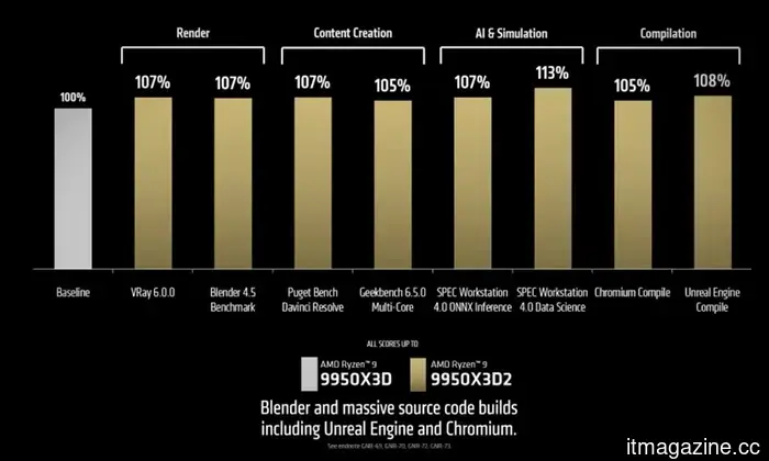 El último Ryzen 9 9950X3D2 de AMD lleva el X3D al límite.