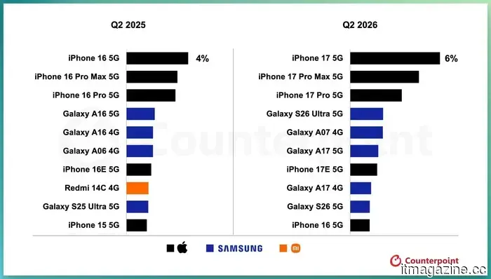 Apple e Samsung dominano gli smartphone più venduti al mondo, con l'iPhone 17 in testa al gruppo.