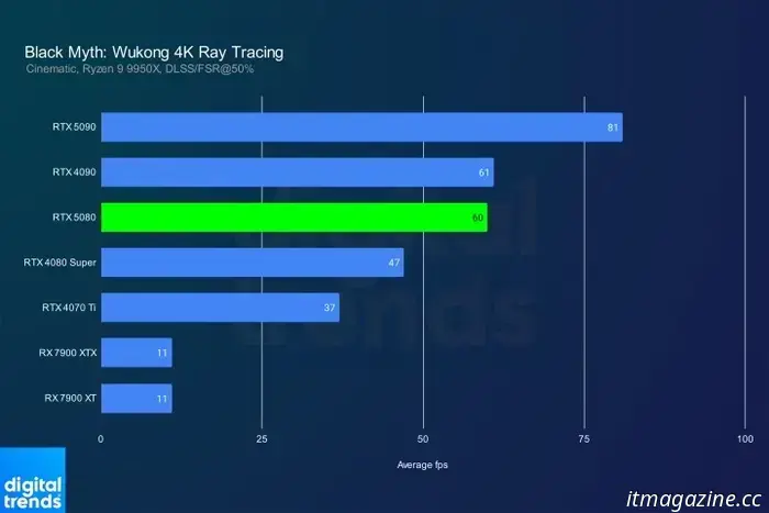 Mejor valor busto: 5080 vs. 5070 Ti