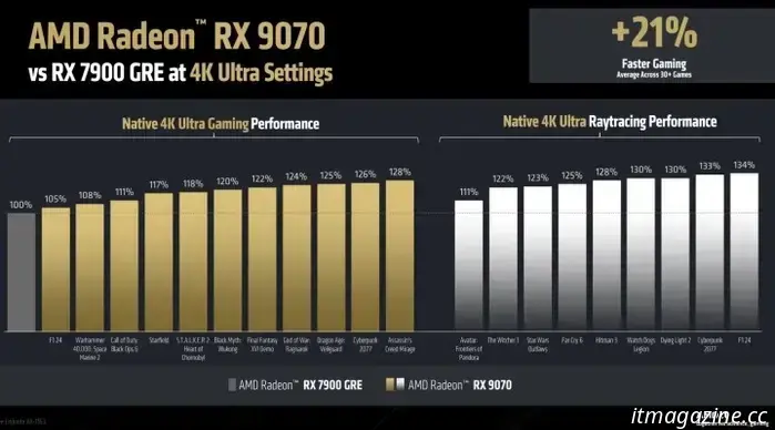 La nueva GPU de AMD ofrece rendimiento RTX 5070 Ti por $150 menos