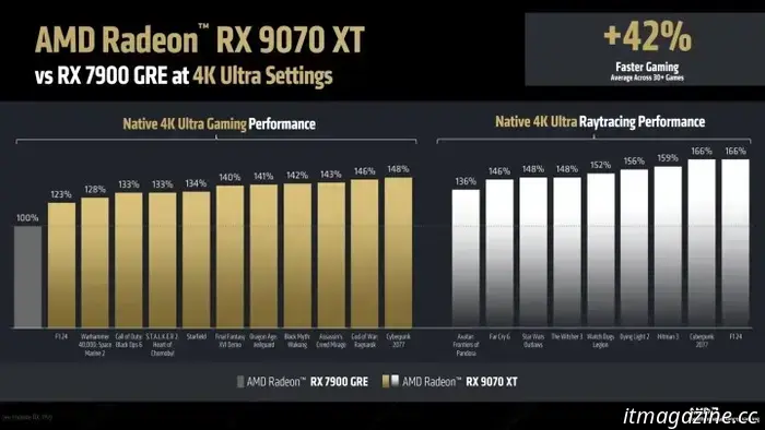 AMD's latest GPU delivers RTX 5070 Ti performance while being priced at $150 lower.