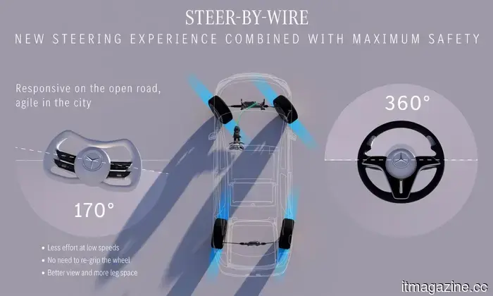Mercedes introduces steer-by-wire in production vehicles, marking a significant change.
