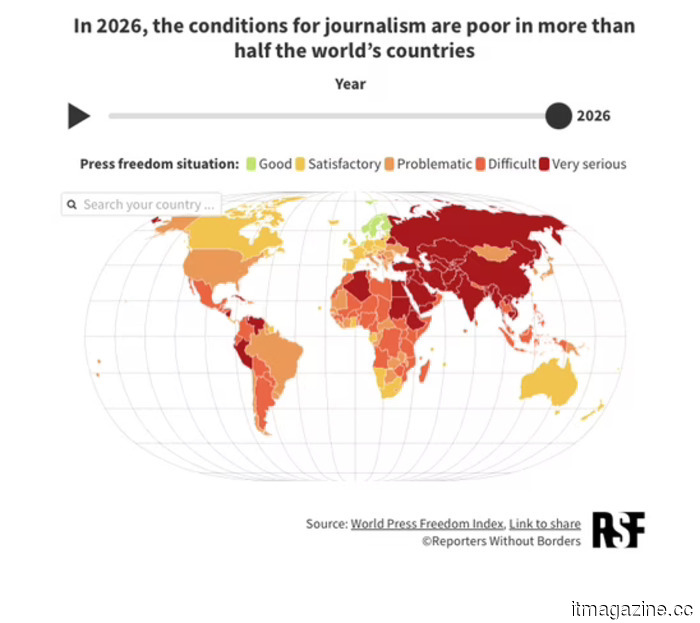 Press freedom reaches a 25-year low as RSF identifies tech platforms along with authoritarian regimes as contributing factors.