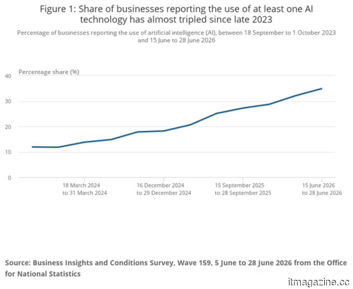 ONS: AI adoption in the UK has tripled since 2023, yet the integration has barely advanced.