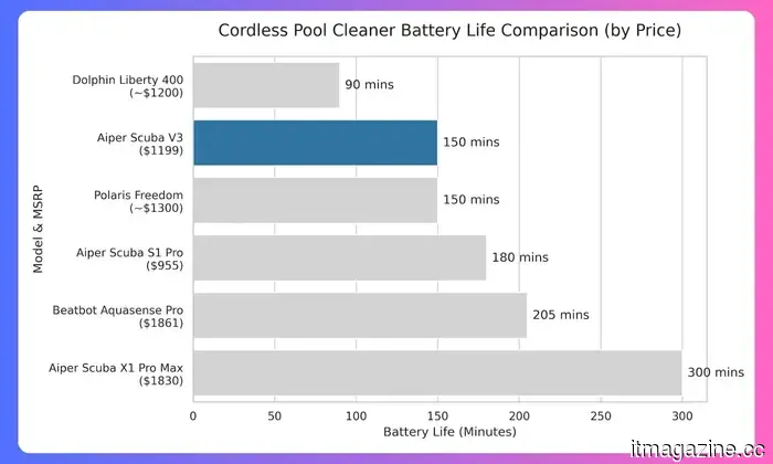 Aiper Scuba V3 Review: At last, a pool robot that truly has intelligence.
