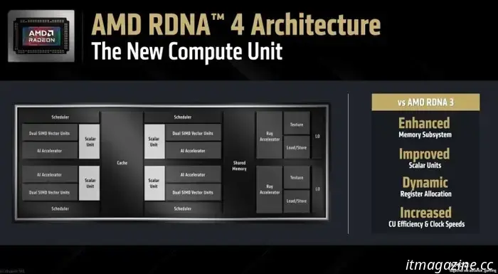 AMD's latest GPU delivers RTX 5070 Ti performance while being priced at $150 lower.