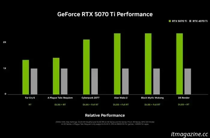 Migliore valore busto up: 5080 vs. 5070 Ti