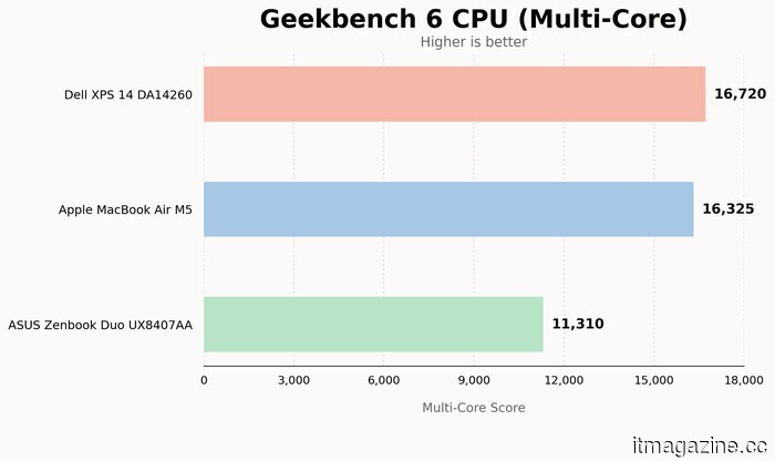 Recensione del Dell XPS 14 (2026): il classico laptop Windows di Dell ritorna ed è difficile da mettere giù