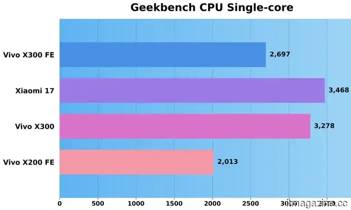 Обзор Vivo X300 FE: Компактный флагман, который я не ожидал, что мне так понравится