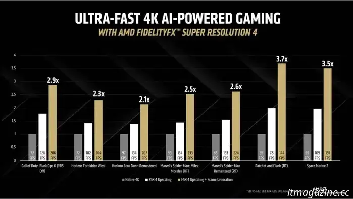 AMD FSR 4 employs artificial intelligence to deliver gaming performance enhancements of up to 3.7 times.