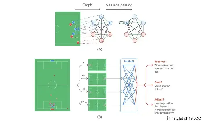 Google ha creato un'IA in grado di vedere le azioni di calcio prima che accadano.