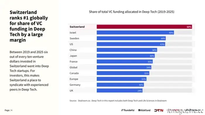 Según un informe, Suiza lidera el mundo en inversiones en tecnología avanzada.