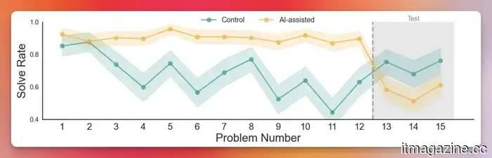 A recent study indicates that even short periods of AI usage may impair your thinking skills.