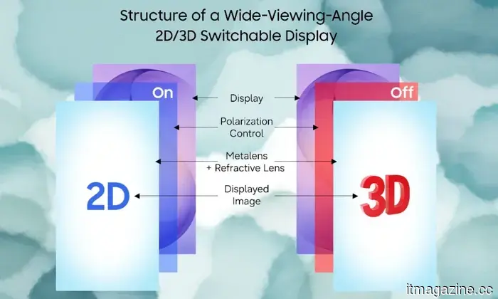 Samsung's latest display technology allows for switching between 2D and 3D on OLED panels without the need for glasses.