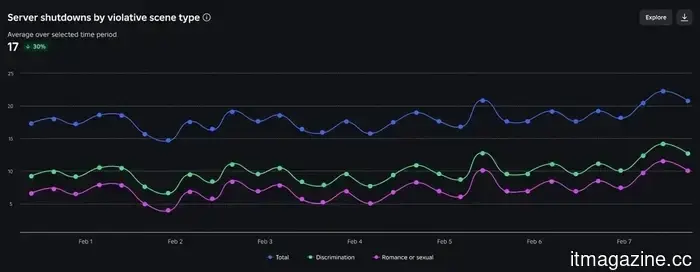 Roblox now employs AI moderation to eliminate harmful content before it can reach users.