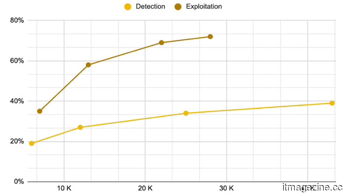 Crypto impersonation scams surged by 1,400% due to the enhancement of fraud through AI technology.