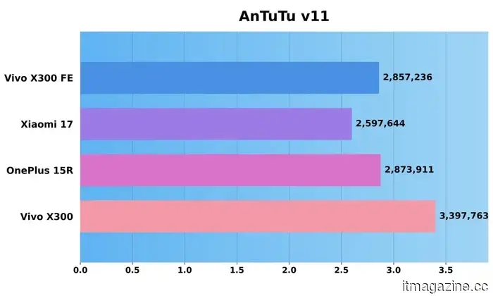 Обзор Vivo X300 FE: Компактный флагман, который я не ожидал, что мне так понравится
