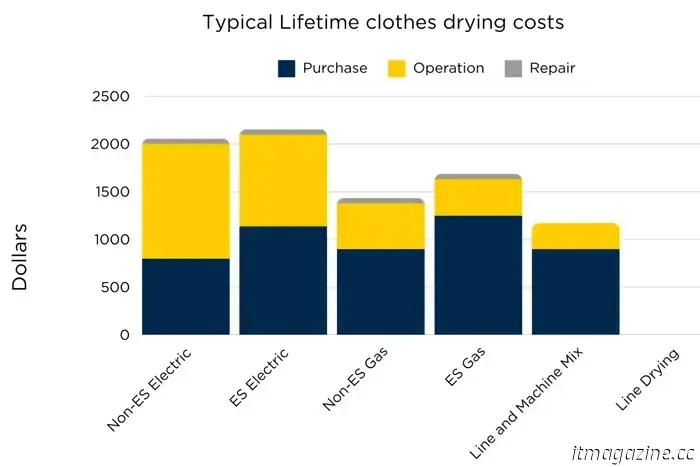 Dryers are hard on the budget and the environment. Studies suggest a straightforward solution.