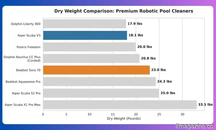 Aiper Scuba V3 Review: At last, a pool robot that truly has intelligence.