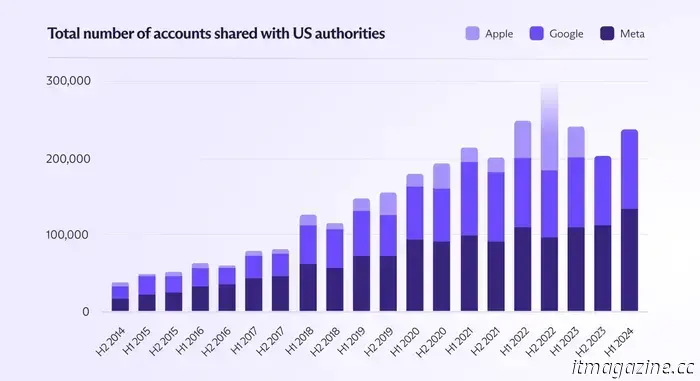 Apple, Google, and Meta are providing more data to the US government than at any previous time.