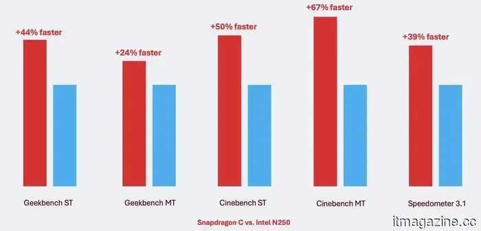 Qualcomm unveils specifications for Snapdragon C aimed at affordable laptops, potentially causing significant challenges for Intel.