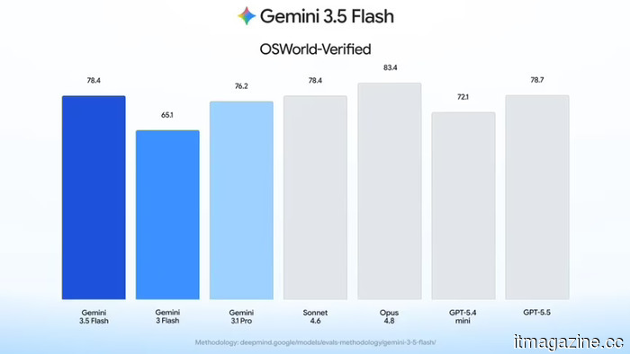 Gemini 3.5 Flash теперь может видеть и контролировать ваш экран, и Google хочет, чтобы предприятия доверяли ему.