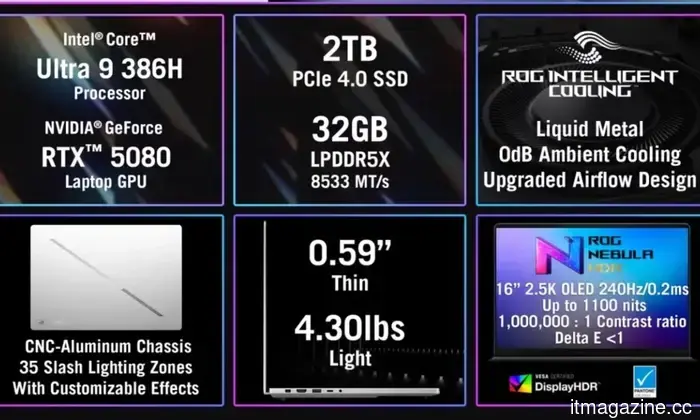 Asus has set the price of its RTX 5080 gaming laptop higher than that of the previous-generation RTX 5090 model.
